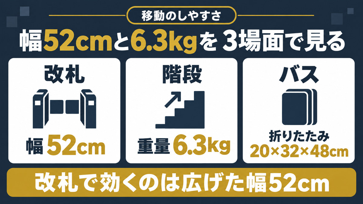ベビーカーの幅と重さの判断基準をイメージした画像