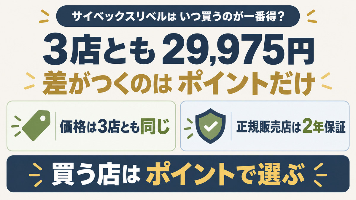 楽天のポイント還元と価格の考え方をイメージした画像