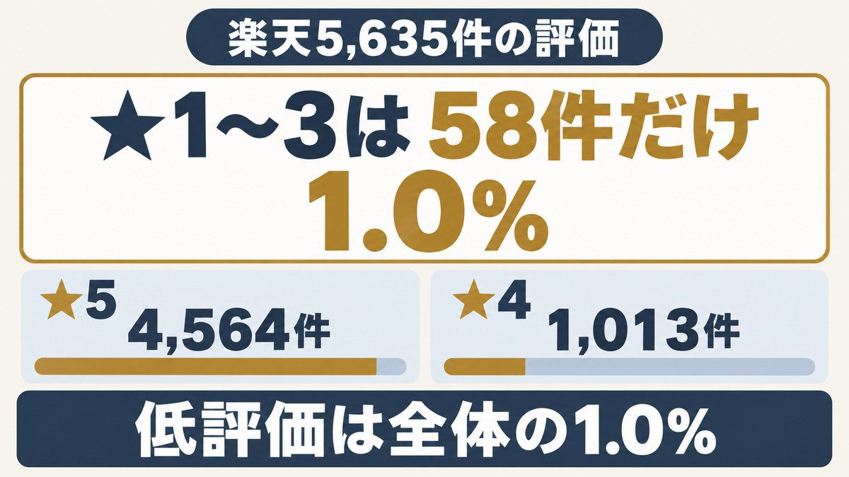 サイベックス リベルの口コミ集計をイメージした画像